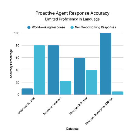 Proactive Agent Response Accuracy